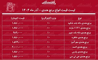لیست قیمت انواع برنج هندی ۲۶ آذر ۱۴۰۴ / کیسه ۱۰ کیلویی برنج هندی خاطره، مژده و....چند شد؟ + جدول
