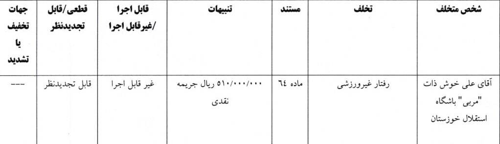رأی انضباطی صادر شد/ استقلال و ۵ باشگاه لیگ برتری جریمه شدند
