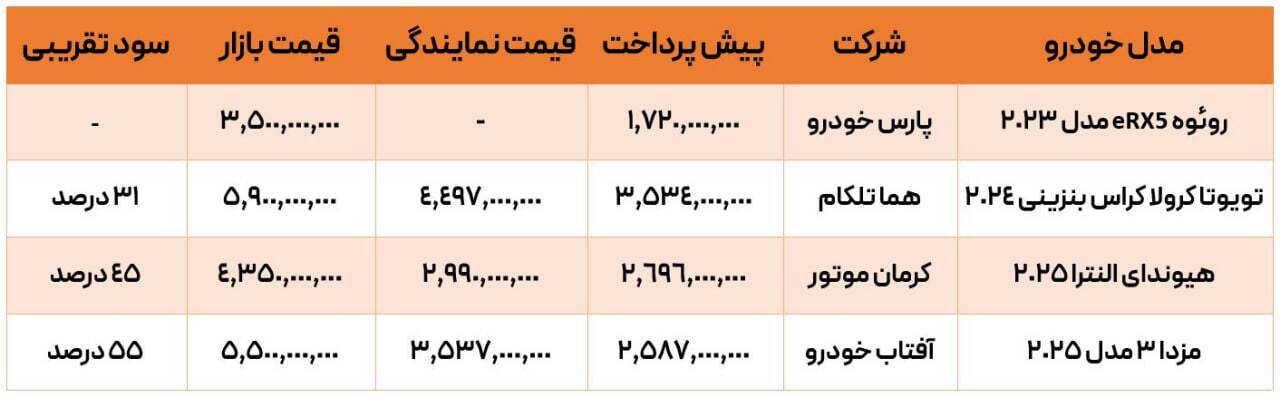 سود میلیاردی برای دارندگان کارت ملی / در ثبت‌نام خودرو‌های وارداتی خرید کدام خودرو سود بیشتری دارد؟ + جدول