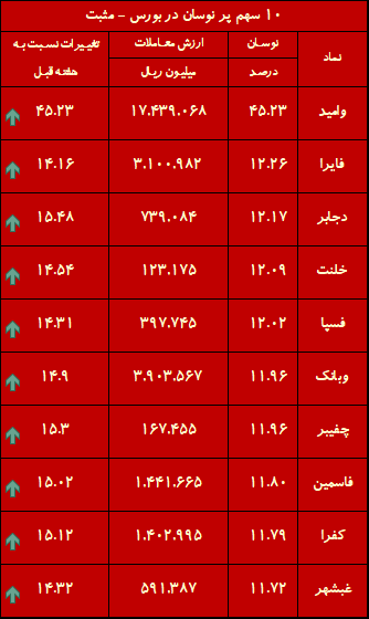 هفته طلایی بورس با 237 نماد مثبت / خبری که 20 سال پیش منتظرش بودیم، رسید! هفته طلایی بورس با 237 نماد مثبت / خبری که 20 سال پیش منتظرش بودیم، رسید!