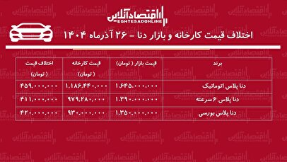 اختلاف قیمت کارخانه و بازار دنا / معامله دنا پلاس چقدر سود دارد؟ + جدول آذر ۱۴۰۴
