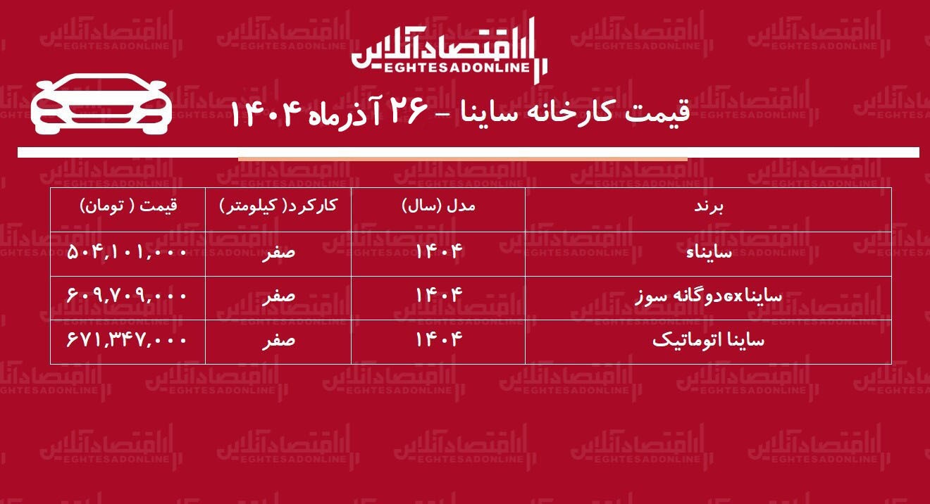 قیمت جدید کارخانه ساینا اعلام شد / افزایش ۹۰ تا ۱۰۳ میلیون تومانی! + جدول آذر ۱۴۰۴ قیمت جدید کارخانه ساینا اعلام شد / افزایش ۹۰ تا ۱۰۳ میلیون تومانی! + جدول آذر ۱۴۰۴