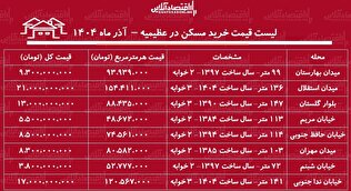لیست قیمت خرید مسکن در عظیمیه / قیمت خرید هر متر آپارتمان نوساز و قدیمی در این منطقه چقدر است؟ + جدول آذر ماه ۱۴۰۴