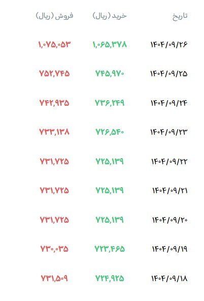 دلار رسمی یک روزه بیش از ۳۲ هزار تومان گران شد/ جدول و جزییات دلار رسمی یک روزه بیش از ۳۲ هزار تومان گران شد/ جدول و جزییات