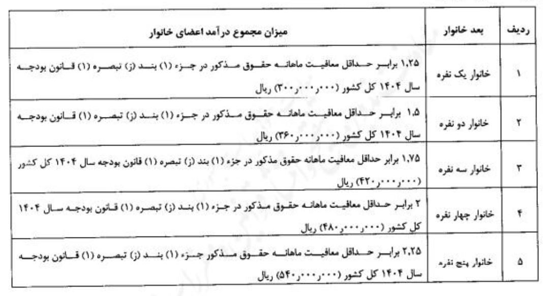 ابلاغ شیوه جدید حذف یارانه نقدی/ چهار گروه پردرآمد از فهرست یارانهبگیران خط خوردند ابلاغ شیوه جدید حذف یارانه نقدی/ چهار گروه پردرآمد از فهرست یارانهبگیران خط خوردند