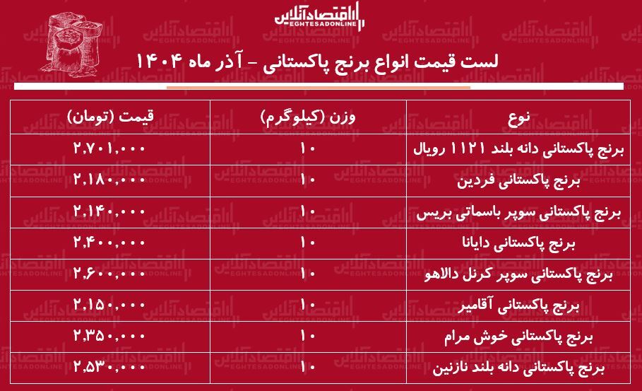 لیست قیمت جدید انواع برنج پاکستانی آذر ماه ۱۴۰۴ / برنج پاکستانی درجه یک سوپر باسماتی کیلویی چند شد؟ + جدول
