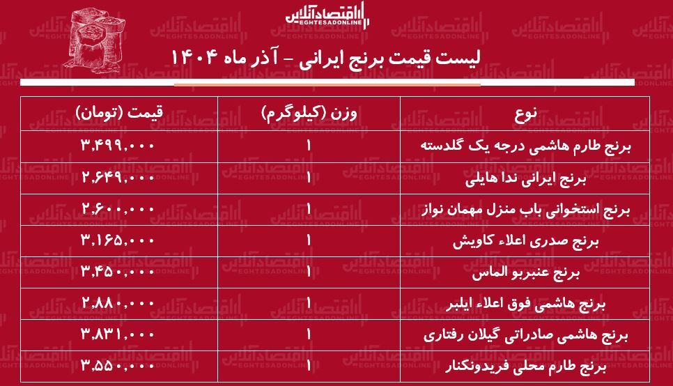 قیمت جدید انواع برنج ایرانی آذر ماه ۱۴۰۴ / کیسه ۱۰ کیلویی برنج هاشمی، طارم، عنبربو و....را چند بخریم؟ + جدول