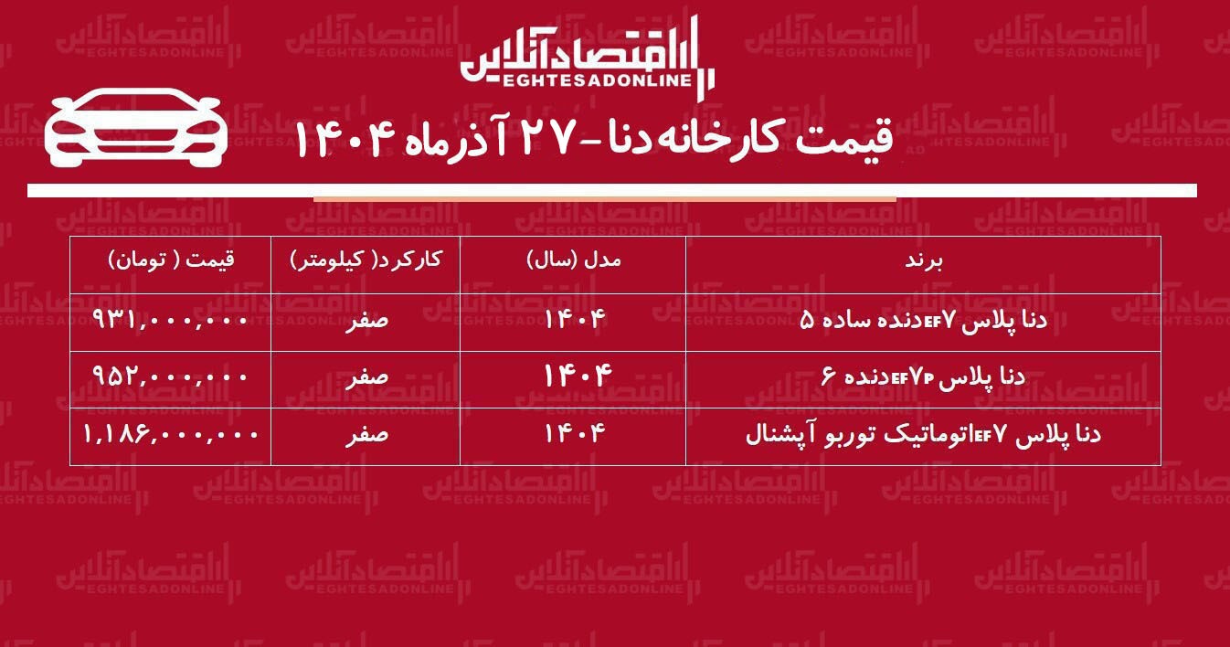 قیمت جدید کارخانه دنا اعلام شد + جدول آذر ۱۴۰۴ قیمت جدید کارخانه دنا اعلام شد + جدول آذر ۱۴۰۴