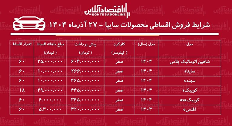 شرایط جدید فروش اقساطی محصولات سایپا آذرماه ۱۴۰۴ / با ماهی ۶ میلیون تومان خودرو اتوماتیک بخرید + جدول