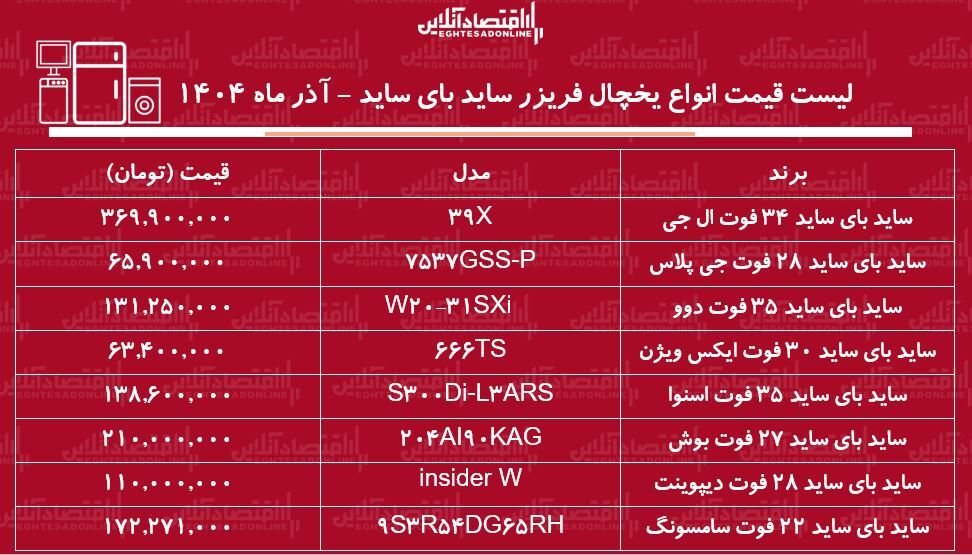لیست قیمت جدید انواع یخچال فریزر ساید بای ساید ۲۸ آذر ۱۴۰۴ / قیمت ساید بای ساید ال جی، سامسونگ، بوش، اسنوا و ....چقدر افزایش یافت؟ + جدول