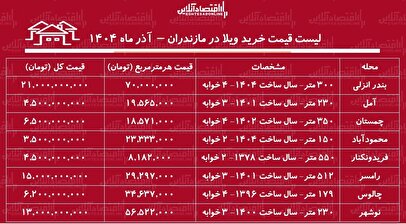 لیست قیمت خرید ویلا در مازندران / خرید ویلا در رامسر، نوشهر، چالوس و....چقدر سرمایه نیاز دارد؟ + جدول آذر ماه ۱۴۰۴