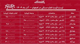 لیست قیمت اجاره مسکن در اصفهان / اجاره خانه در ملک شهر، مرداویج، چهارباغ و...چقدر بودجه نیاز دارد؟ + جدول آذر ماه ۱۴۰۴