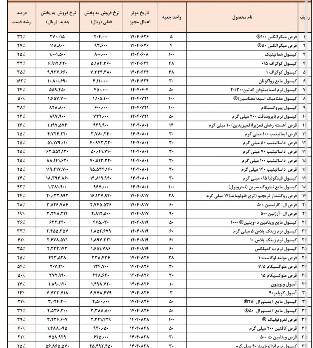 افزایش شدید قیمت دارو / هشدار رئیس سازمان غذا و دارو نسبت به وضعیت سلامت کشور