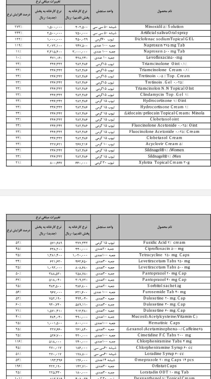 افزایش شدید قیمت دارو / هشدار رئیس سازمان غذا و دارو نسبت به وضعیت سلامت کشور