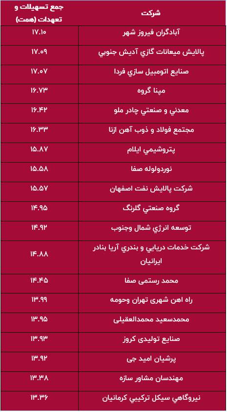 نیمی از تسهیلات بانکی در جیب ۱۰۰ شرکت؛ توزیع ناعادلانه اعتبار در صنعت