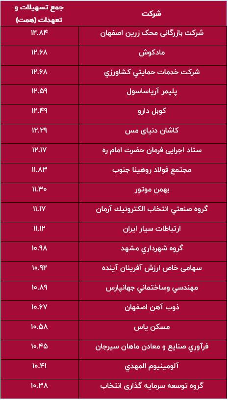 نیمی از تسهیلات بانکی در جیب ۱۰۰ شرکت؛ توزیع ناعادلانه اعتبار در صنعت