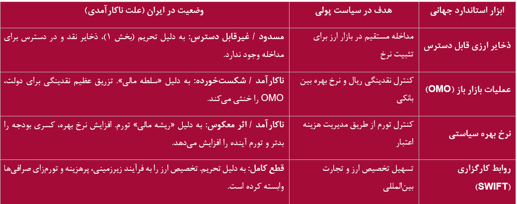 بانکدار در قفس / تحلیلی بر محدودیت‌های ساختاری سیاست‌گذار پولی در نبرد ارزی