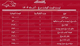 قیمت جدید گوشت مرغ در آستانه شب یلدا ۱۴۰۴ / بازار مرغ ملتهب شد + جدول
