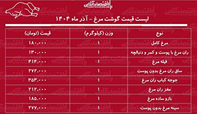 قیمت جدید گوشت مرغ در آستانه شب یلدا ۱۴۰۴ / بازار مرغ ملتهب شد + جدول