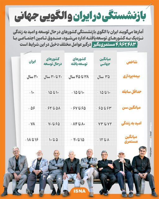بازنشستگی در ایران و الگویی جهانی