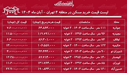 لیست قیمت خرید مسکن در منطقه ۴ تهران / خرید آپارتمان ۱۰۰ متری در جوادیه، حکیمیه، لویزان و....چقدر سرمایه نیاز دارد؟ + جدول آبان ماه ۱۴۰۴