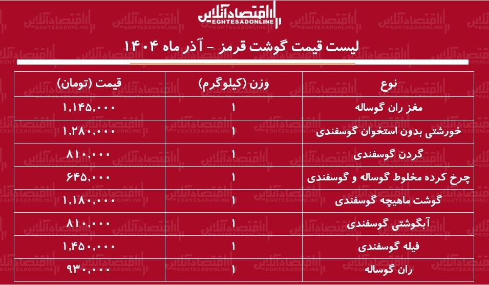 لیست قیمت جدید گوشت قرمز امروز ۳ آذر ۱۴۰۴ / هر کیلوگرم گوشت آبگوشتی و خورشتی گوسفندی چند شد؟ + جدول
