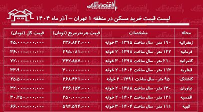 لیست قیمت خرید مسکن در منطقه ۱ تهران / قیمت خرید هر متر آپارتمان در نیاوران، زعفرانیه، الهیه و...چقدر است؟ + جدول آذر ماه ۱۴۰۴