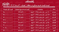 لیست قیمت خرید مسکن در منطقه ۱ تهران / قیمت خرید هر متر آپارتمان در نیاوران، زعفرانیه، الهیه و...چقدر است؟ + جدول آذر ماه ۱۴۰۴