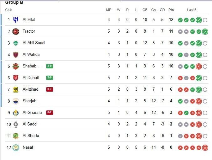 جدول لیگ نخبگان آسیا پس از برد امشب تراکتور