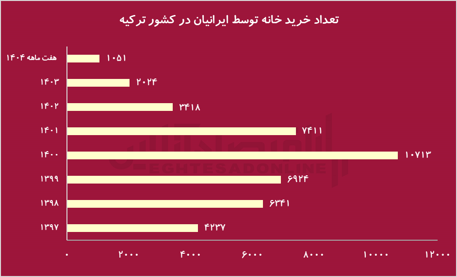 روایتی تازه‌ از فرار سرمایه/ چرا سرمایه‌گذاران ایرانی آینده را بیرون از مرزها جست‌وجو می‌کنند؟