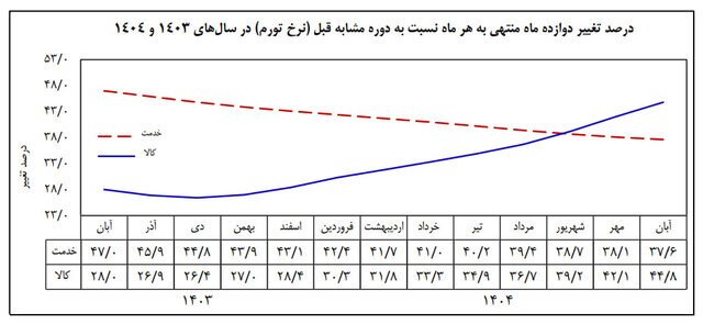 افزایش فاصله کالا و خدمات /تورم ۴۱ درصدی ثبت شد