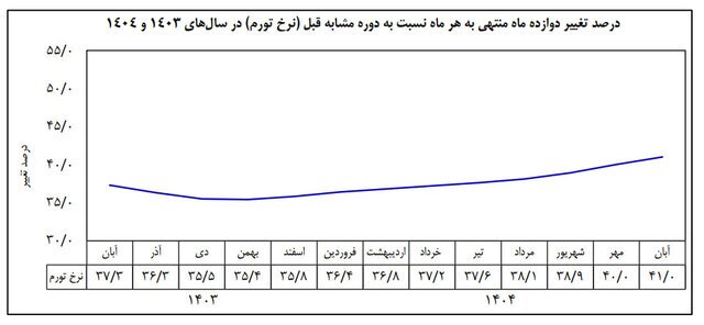 افزایش فاصله کالا و خدمات /تورم ۴۱ درصدی ثبت شد