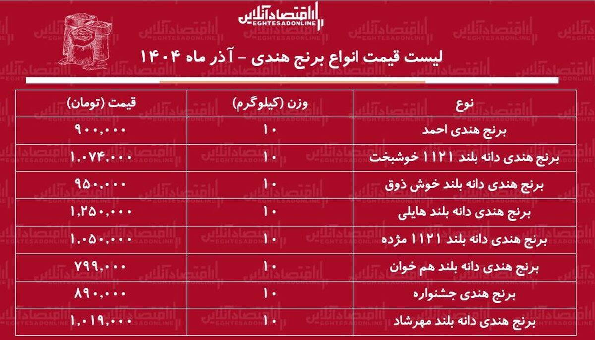 لیست قیمت انواع برنج هندی آذر ۱۴۰۴ / کیسه ۱۰ کیلویی برنج هندی مژده، هایلی و ....چند شد؟ + جدول