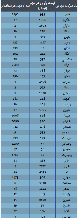 ارزش سهام عدالت امروز ۴ آذر ۱۴۰۴ اعلام شد