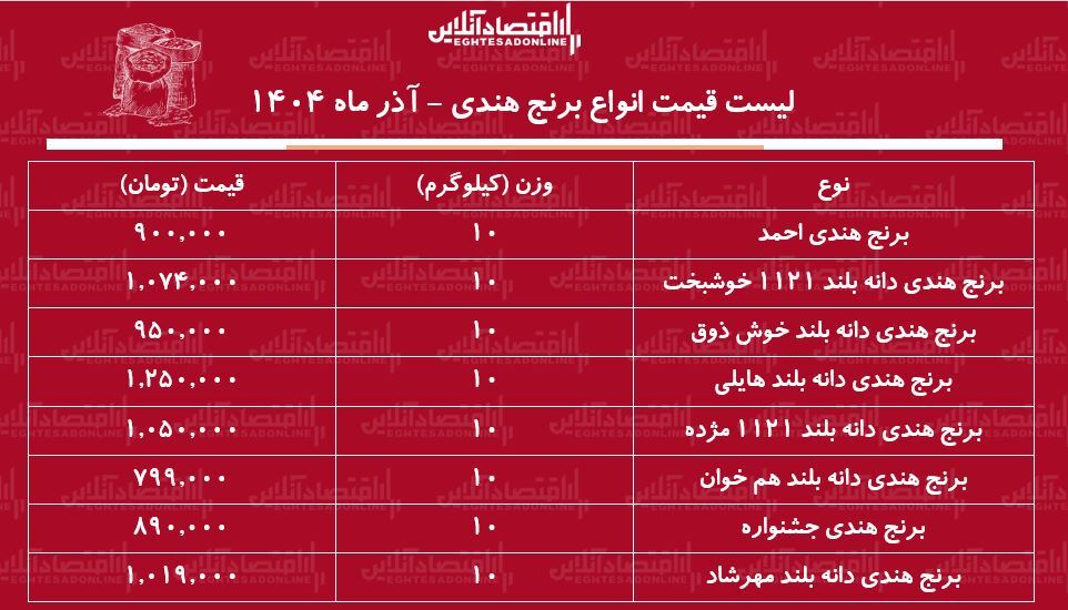 لیست قیمت انواع برنج هندی ۵ آذر ۱۴۰۴ / کیسه ۱۰ کیلویی برنج هندی مژده، هایلی و ....چند شد؟ + جدول