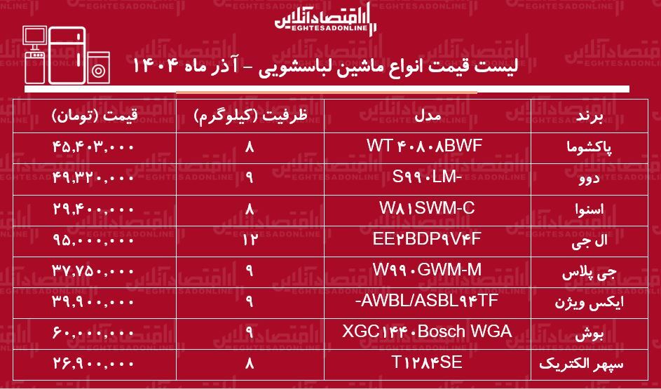 لیست قیمت جدید انواع ماشین لباسشویی ۴ آذر ۱۴۰۴ / ماشین لباسشویی ایرانی و خارجی ارزان چی بخریم؟ + جدول لیست قیمت جدید انواع ماشین لباسشویی ۴ آذر ۱۴۰۴ / ماشین لباسشویی ایرانی و خارجی ارزان چی بخریم؟ + جدول