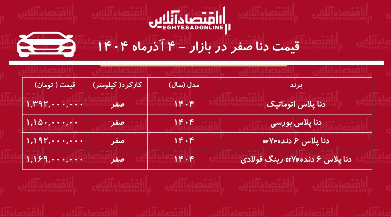 افزایش سنگین قیمت دنا در بازار / این مدل ۲۳۷ میلیون تومان گران شد + جدول آذر ۱۴۰۴ افزایش سنگین قیمت دنا در بازار / این مدل ۲۳۷ میلیون تومان گران شد + جدول آذر ۱۴۰۴