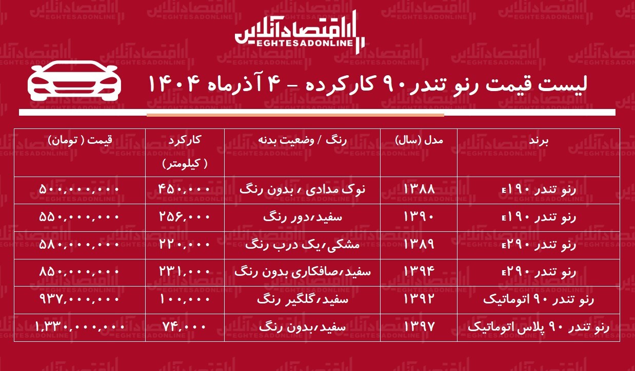 قیمت تندر ۹۰ کارکرده / تندر ۹۰ اتوماتیک در بازار چند؟ + جدول آذر ۱۴۰۴ قیمت تندر ۹۰ کارکرده / تندر ۹۰ اتوماتیک در بازار چند؟ + جدول آذر ۱۴۰۴