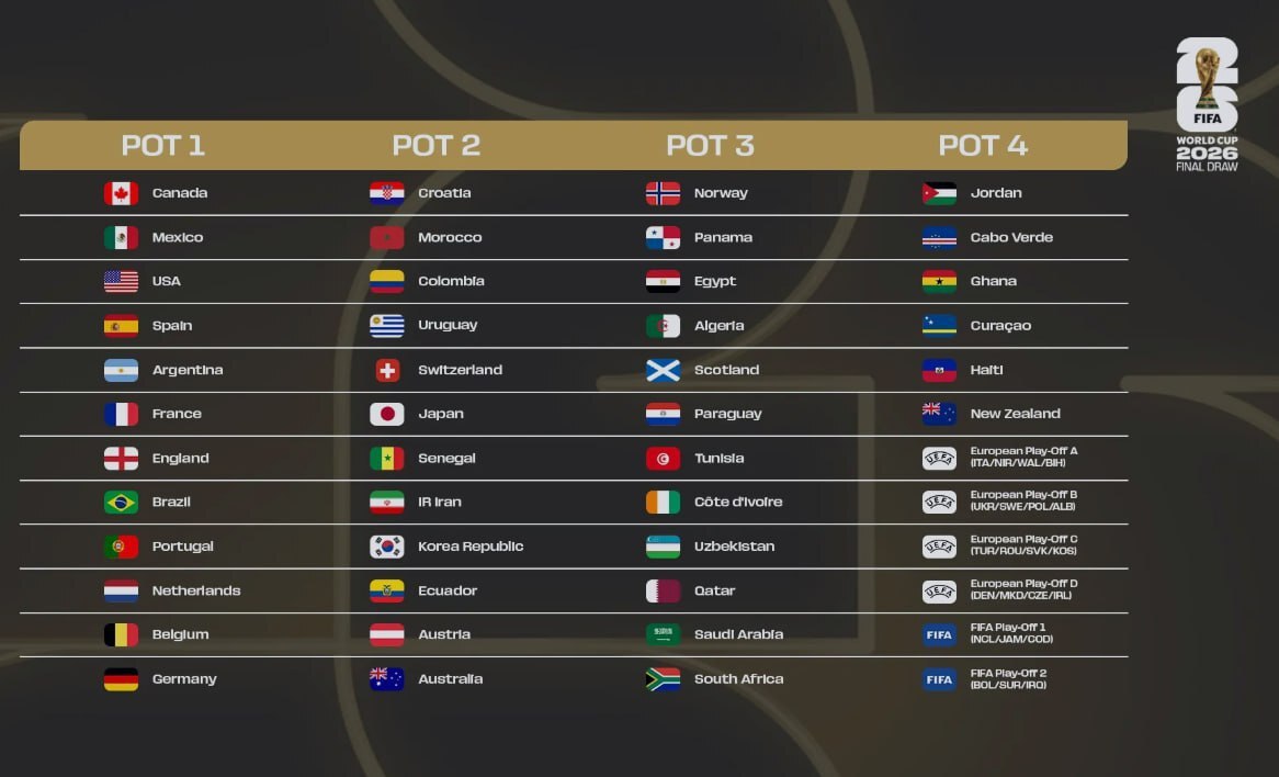 فوری/ فیفا رسماً سیدبندی قرعه‌کشی جام جهانی را اعلام کرد