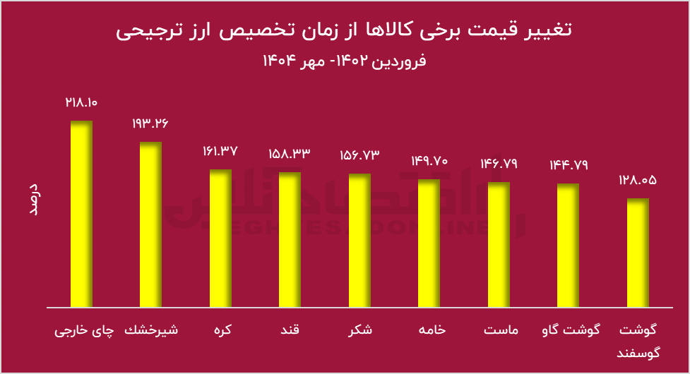 رانت ۲۴ میلیارد دلاری بیاثر بر سفره مردم؛ نزاع تازه بر سر واردات بدون انتقال ارز رانت ۲۴ میلیارد دلاری بیاثر بر سفره مردم؛ نزاع تازه بر سر واردات بدون انتقال ارز