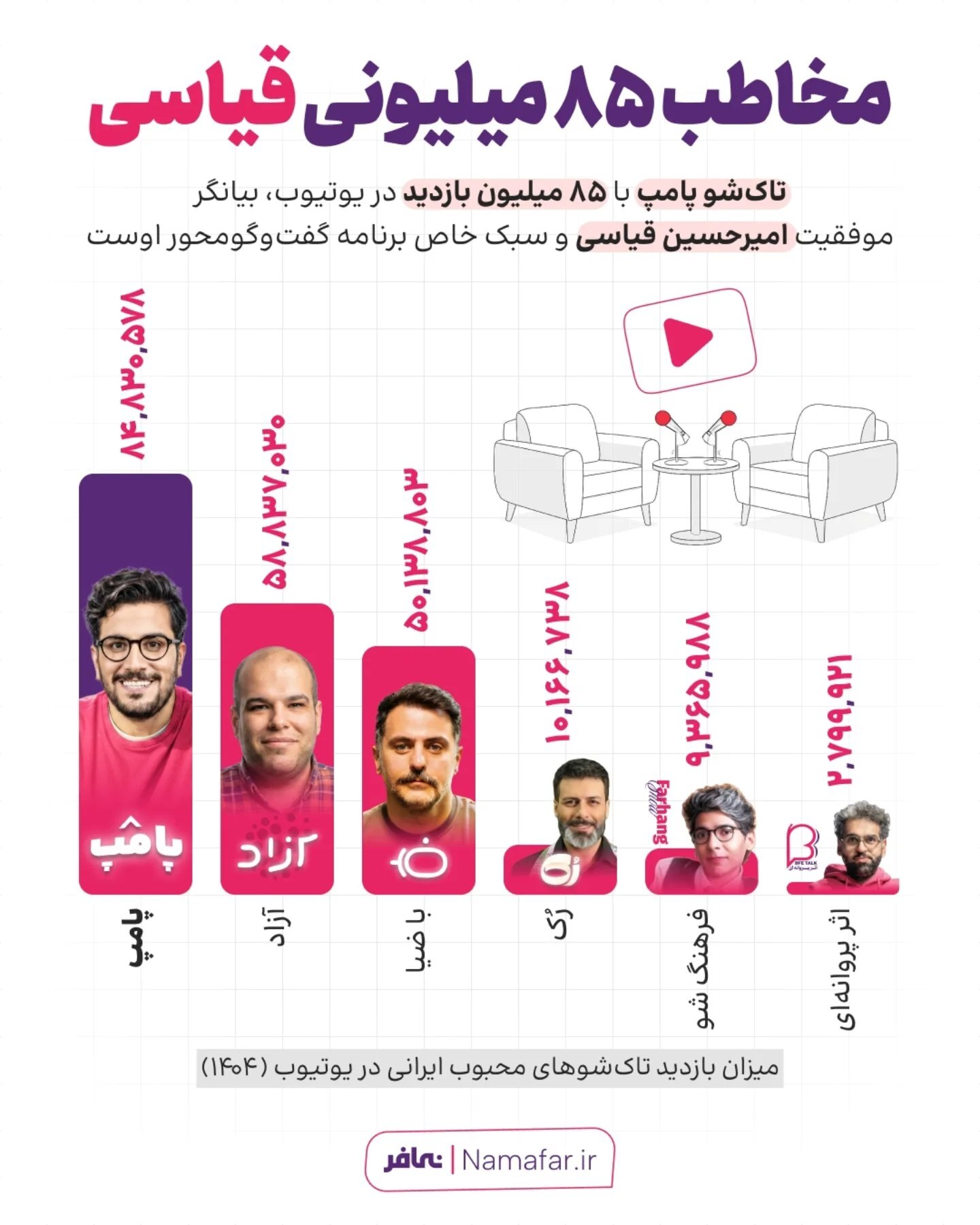 درآمد دلاری قیاسی از یوتیوب از یک میلیون گذشت/ پامپ ۸۵ میلیونی صحنه را تسخیر کرد درآمد دلاری قیاسی از یوتیوب از یک میلیون گذشت/ پامپ ۸۵ میلیونی صحنه را تسخیر کرد
