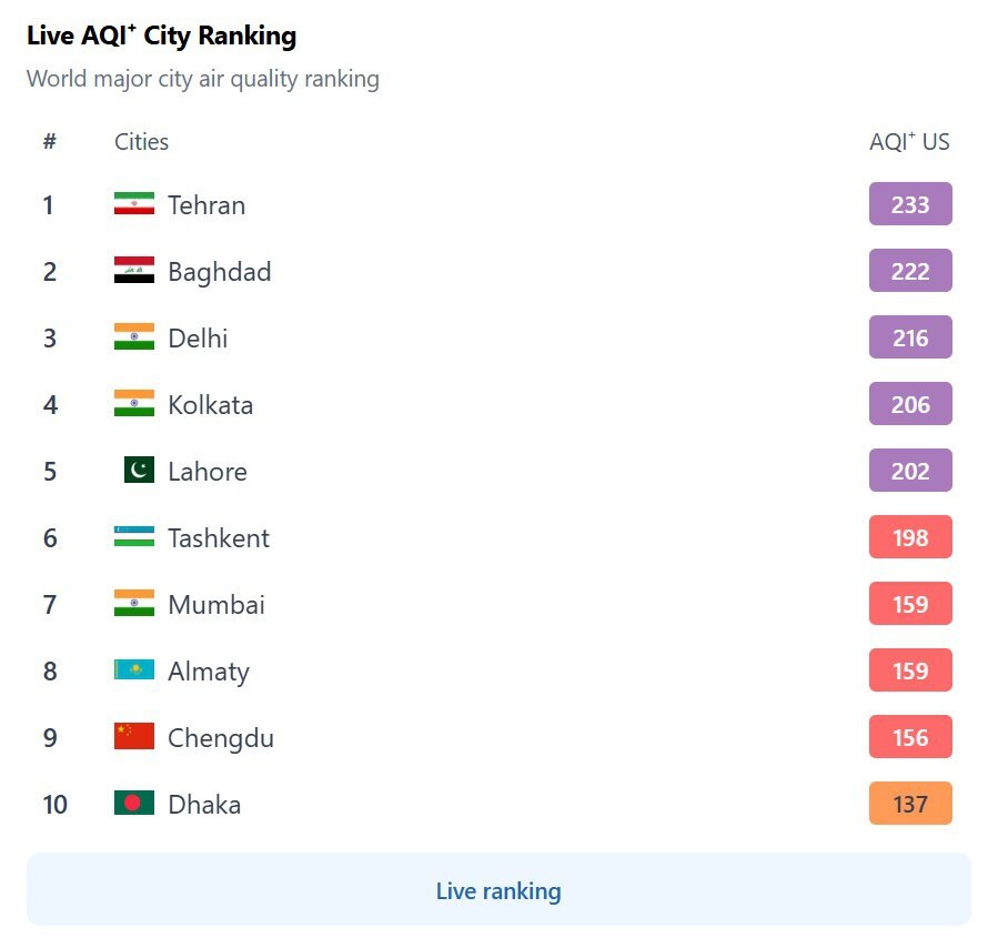 نفس‌تنگی در پایتخت/ تهران در رتبه اول آلودگی جهان