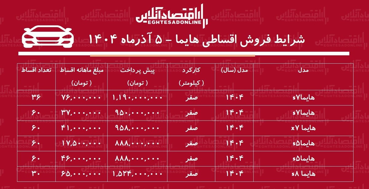 شرایط جدید فروش اقساطی هایما آذر ۱۴۰۴ / با اقساط ۵ ساله هایما بخرید! + جدول