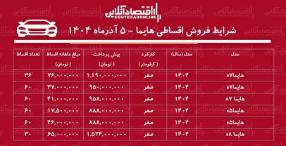 شرایط جدید فروش اقساطی هایما آذر ۱۴۰۴ / با اقساط ۵ ساله هایما بخرید! + جدول