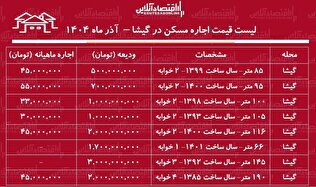 لیست قیمت اجاره مسکن در گیشا / اجاره آپارتمان ۲ خوابه در گیشا چقدر هزینه دارد؟ + جدول آذر ماه ۱۴۰۴