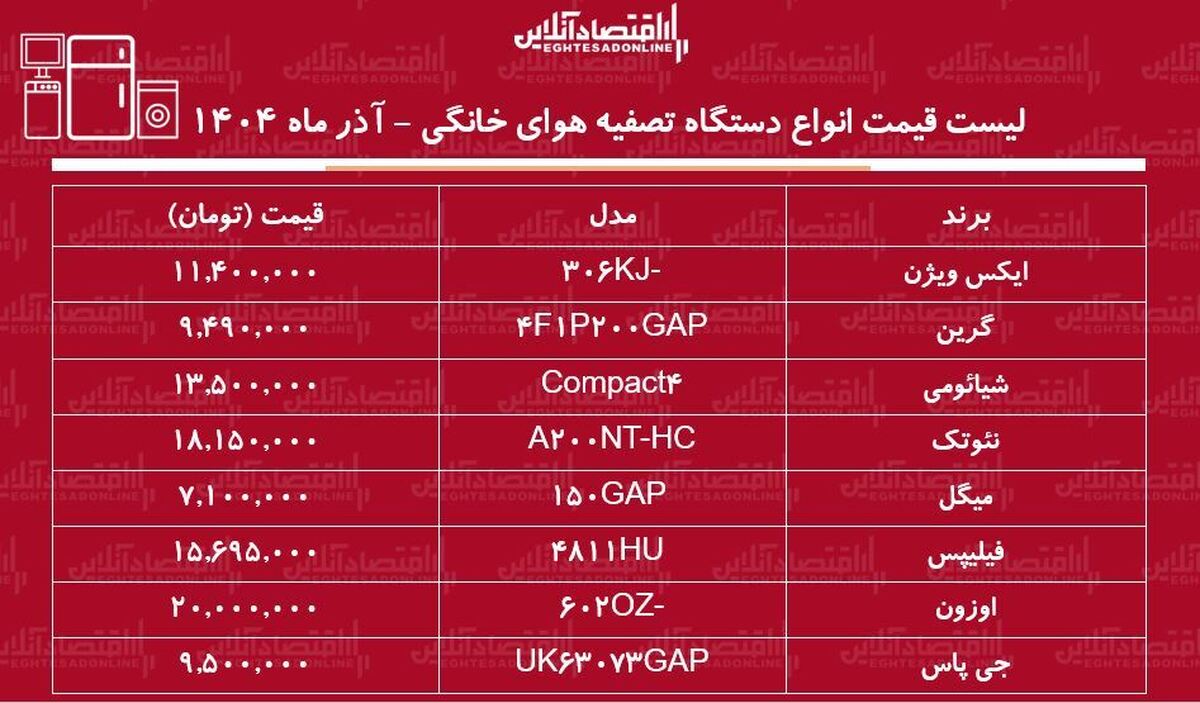 لیست قیمت انواع دستگاه تصفیه کننده هوای خانگی / دستگاه تصفیه هوای خوب و قیمت مناسب چی بخریم؟ + جدول آذر ماه ۱۴۰۴