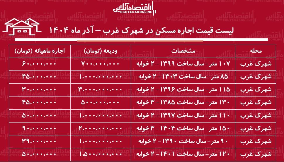 لیست قیمت اجاره مسکن در شهرک غرب / اجاره آپارتمان ۱۰۰ متری در این منطقه چقدر هزینه دارد؟ + جدول آذر ماه ۱۴۰۴