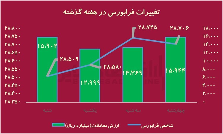 کدام نمادهای بورسی عملکرد بهتری داشتند؟/ آخر هفته بارانی شاخص
