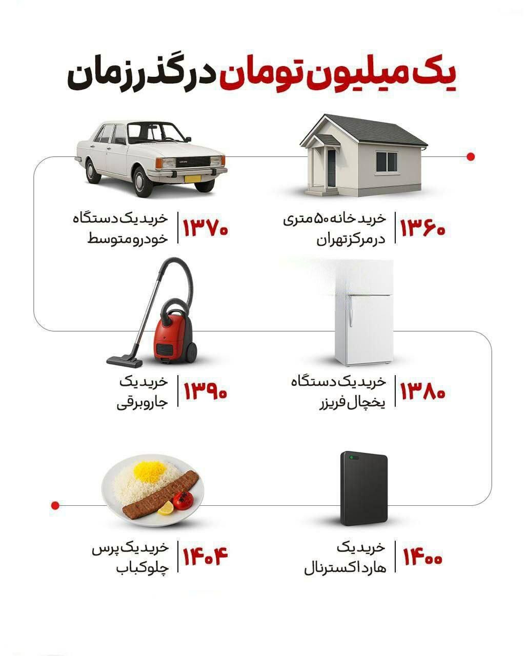 اینفوگرافیک/ یک میلیون تومان در گذر زمان