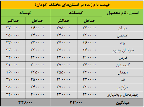 قیمت جدید دام‌زنده ۷ آذرماه ۱۴۰۴ اعلام شد/ گوسفندگران شد